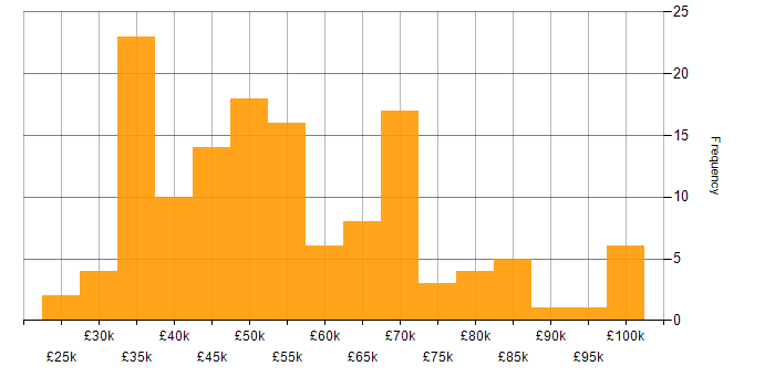 Salary histogram for Security Posture in the UK excluding London