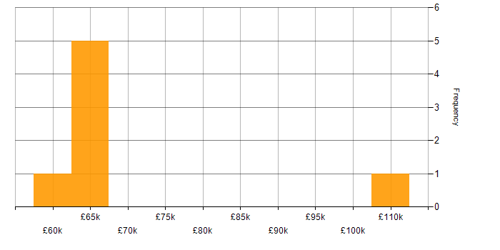 Salary histogram for Security Presales Consultant in the UK