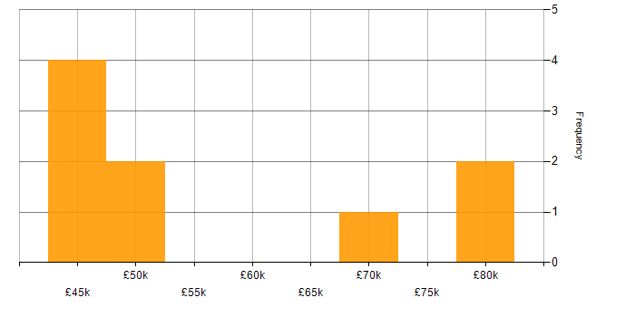 Salary histogram for Security Product Manager in the UK