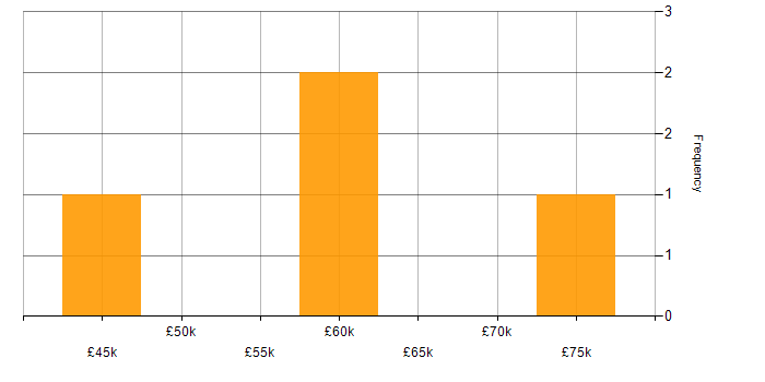 Salary histogram for Security Project Manager in the UK