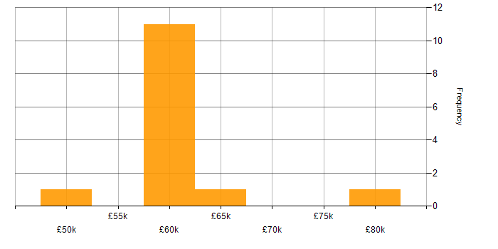 Salary histogram for Security Researcher in England