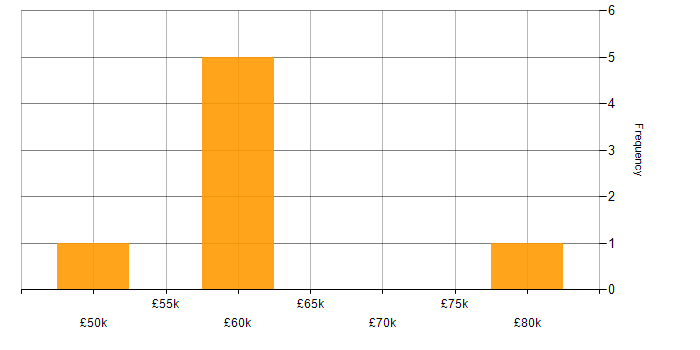 Salary histogram for Security Researcher in Gloucestershire
