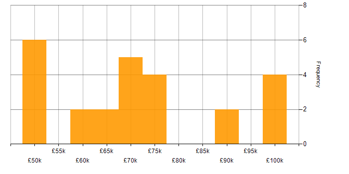Salary histogram for Security Solutions Architect in England