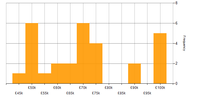Salary histogram for Security Solutions Architect in the UK