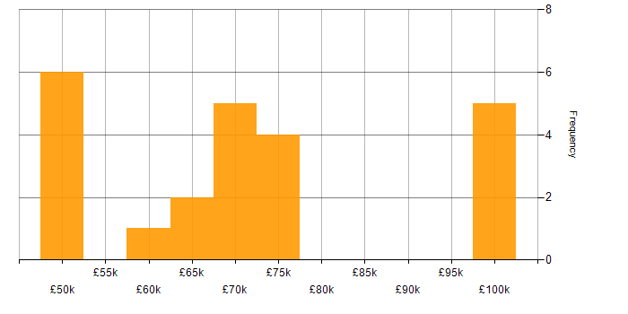 Salary histogram for Security Solutions Architect in the UK excluding London