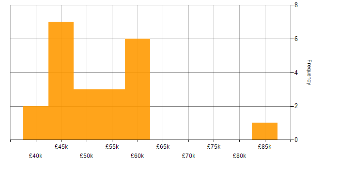 Salary histogram for Security Specialist in the North West