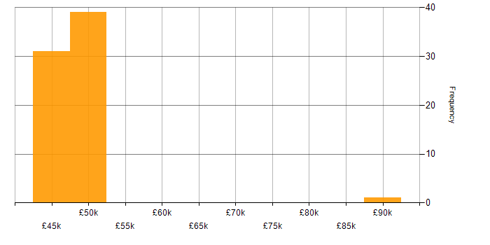 Salary histogram for Security Specialist in the South East