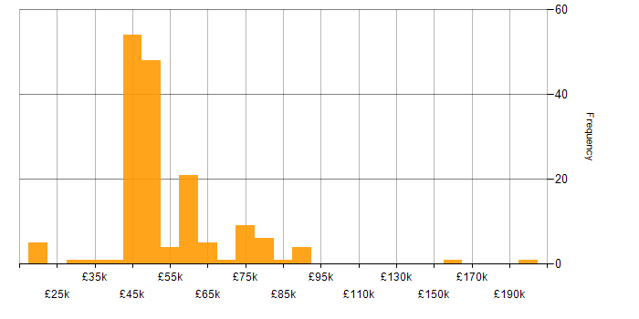 Salary histogram for Security Specialist in the UK