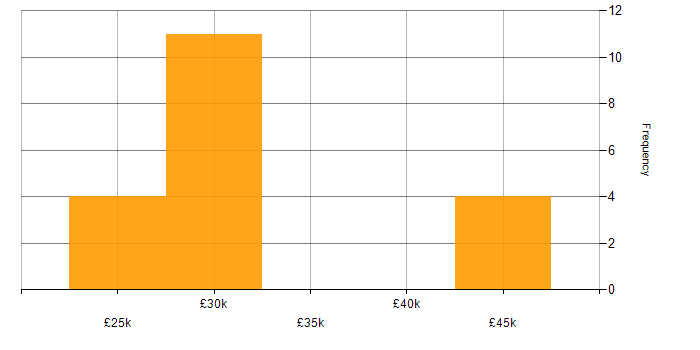 Salary histogram for Security Support Engineer in England