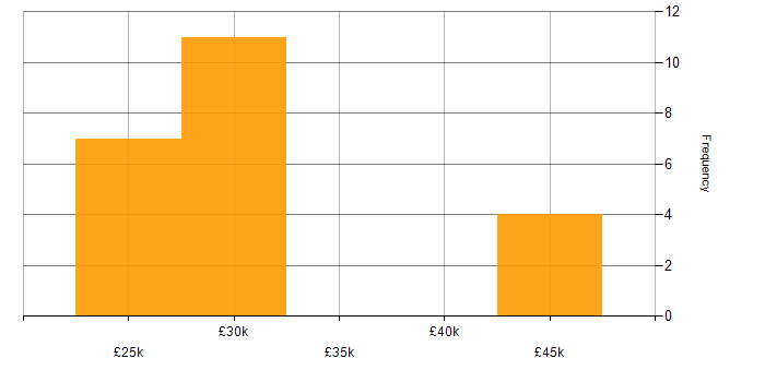Salary histogram for Security Support Engineer in the UK