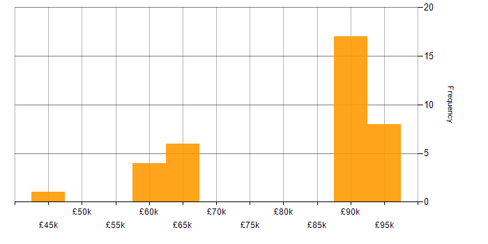 Salary histogram for Security Technical Architect in England