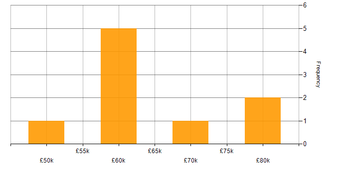 Salary histogram for Security Technical Consultant in the UK
