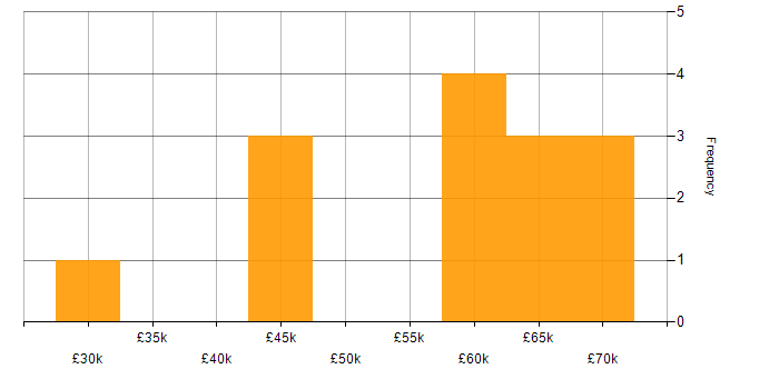 Salary histogram for Security Tester in the UK