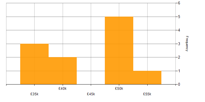Salary histogram for Security Testing in Leeds