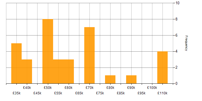 Salary histogram for Security Testing in the North of England