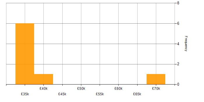 Salary histogram for Security Testing in the Thames Valley
