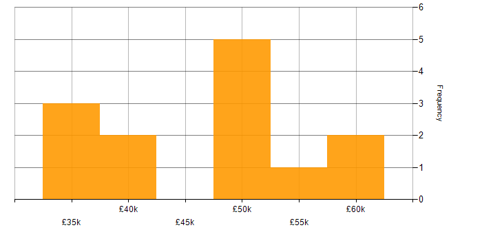 Salary histogram for Security Testing in West Yorkshire