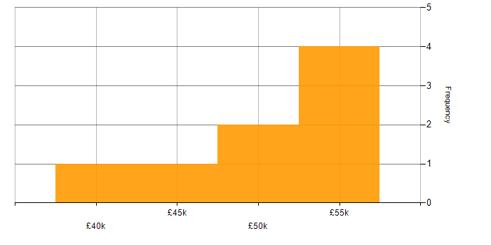 Salary histogram for sed in England