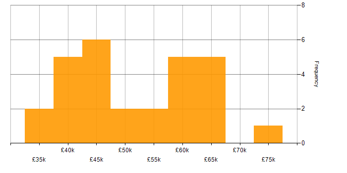 Salary histogram for Selenium in the Midlands