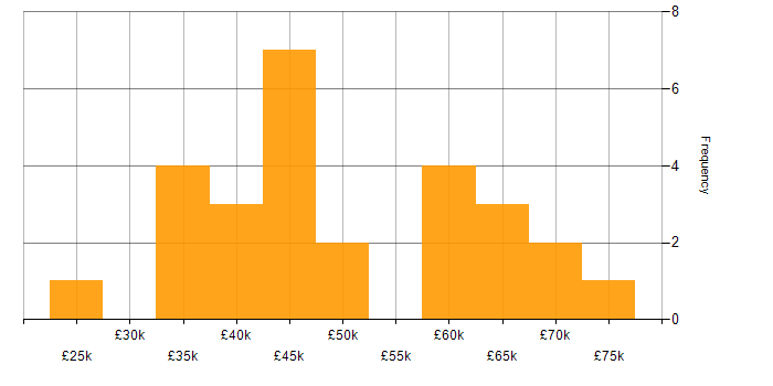 Salary histogram for Selenium in the North West