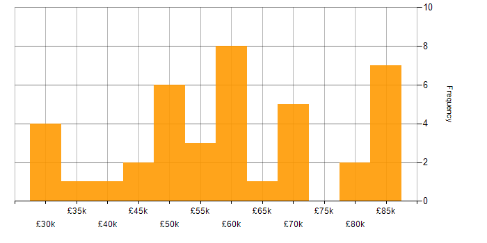 Salary histogram for Selenium in the South West