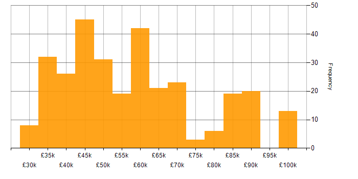 Salary histogram for Selenium in the UK excluding London