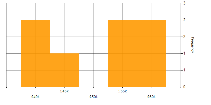 Salary histogram for Selenium in the West Midlands