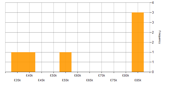 Salary histogram for Self-Awareness in the South East