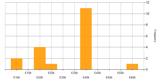Salary histogram for Self-Motivation in Bournemouth