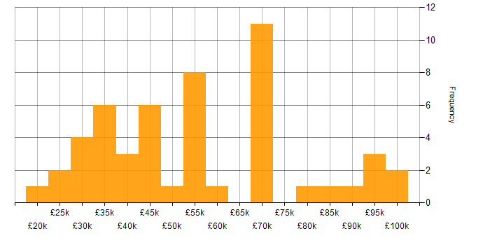 Salary histogram for Self-Motivation in Central London