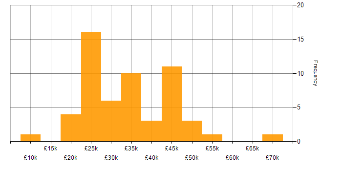 Salary histogram for Self-Motivation in Cheshire