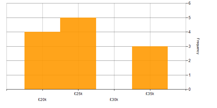 Salary histogram for Self-Motivation in Crewe
