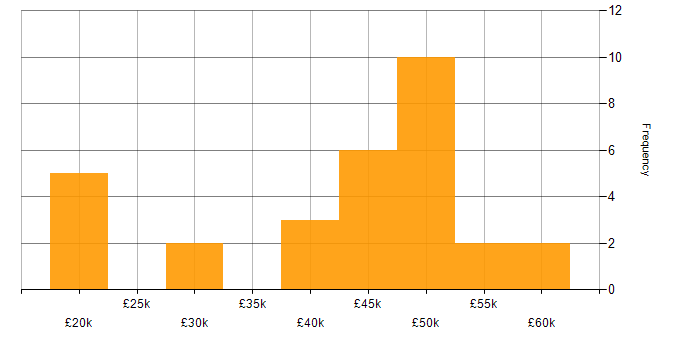 Salary histogram for Self-Motivation in Derbyshire