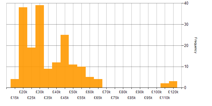 Salary histogram for Self-Motivation in the East of England