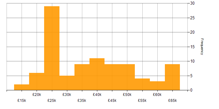 Salary histogram for Self-Motivation in Hampshire