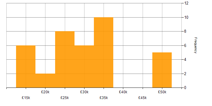 Salary histogram for Self-Motivation in Leicestershire