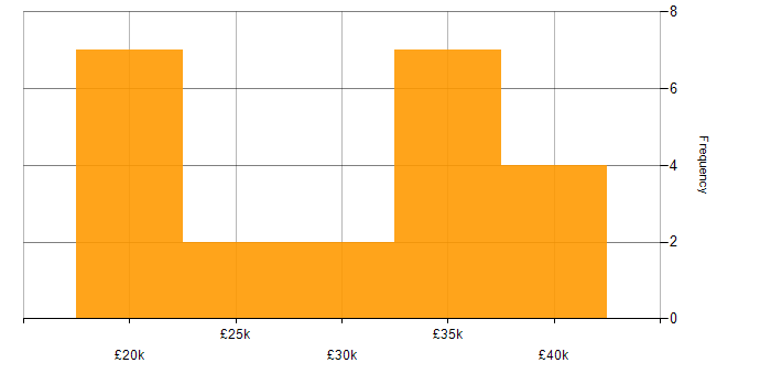 Salary histogram for Self-Motivation in Liverpool