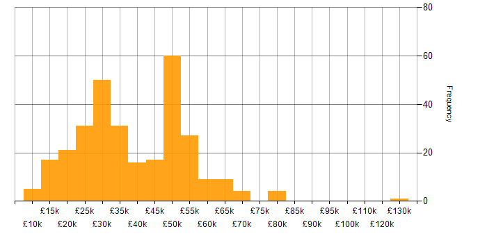 Salary histogram for Self-Motivation in the Midlands