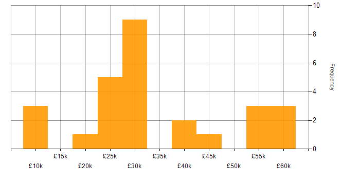 Salary histogram for Self-Motivation in the North East