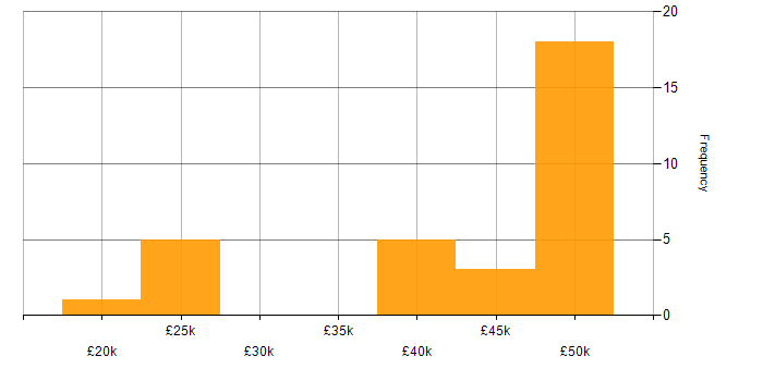 Salary histogram for Self-Motivation in Northamptonshire