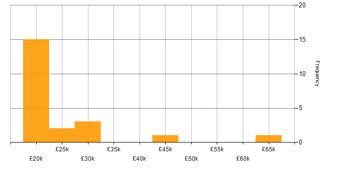 Salary histogram for Self-Motivation in Norwich
