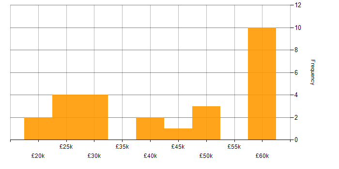 Salary histogram for Self-Motivation in Oxford