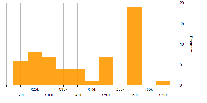 Salary histogram for Self-Motivation in Oxfordshire