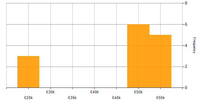 Salary histogram for Self-Motivation in Solihull