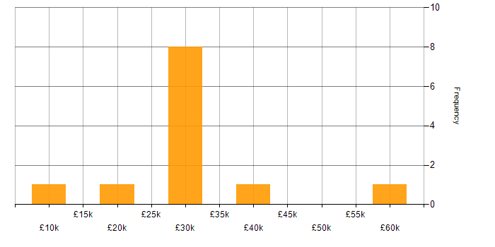 Salary histogram for Self-Motivation in Somerset