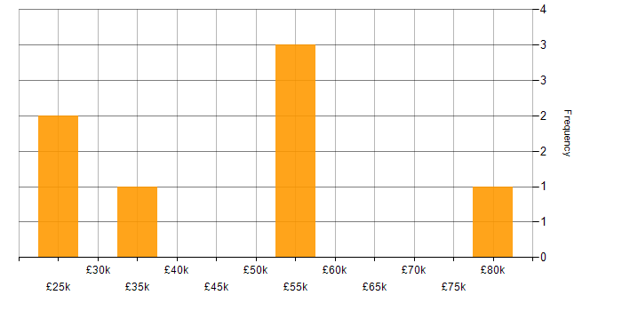 Salary histogram for Self-Motivation in South London