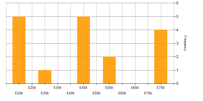 Salary histogram for Self-Motivation in South Yorkshire