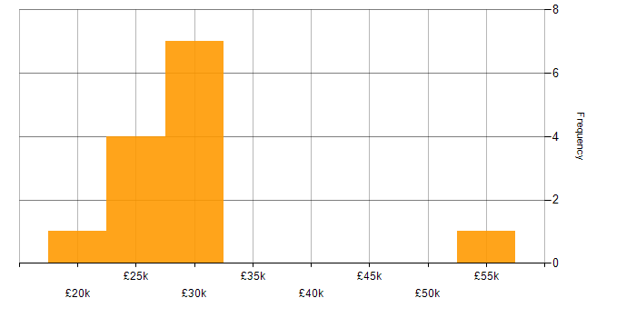 Salary histogram for Self-Motivation in Tyne and Wear