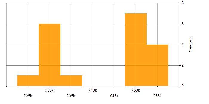 Salary histogram for Self-Motivation in Wiltshire