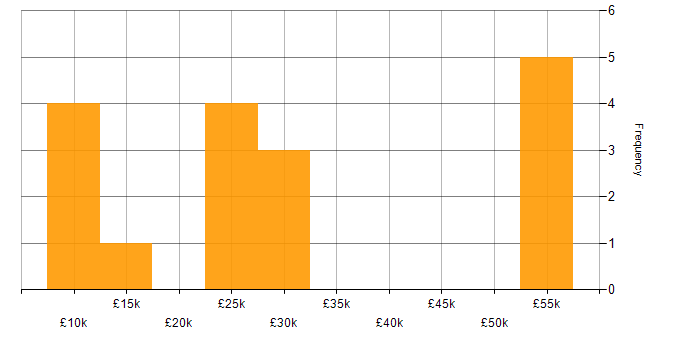 Salary histogram for Self-Motivation in Worcestershire
